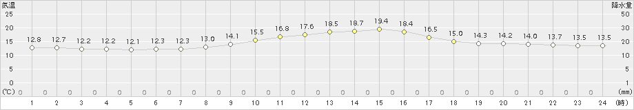 中之条(>2018年10月14日)のアメダスグラフ