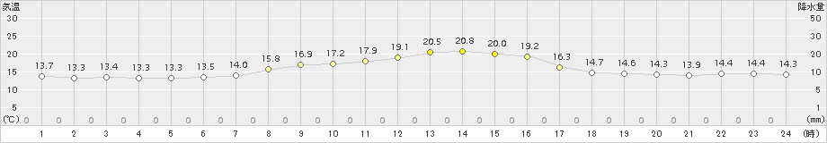 上里見(>2018年10月14日)のアメダスグラフ