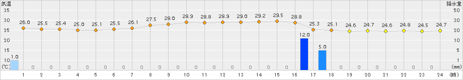 父島(>2018年10月14日)のアメダスグラフ
