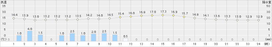 坂畑(>2018年10月14日)のアメダスグラフ