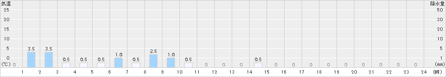 鋸南(>2018年10月14日)のアメダスグラフ