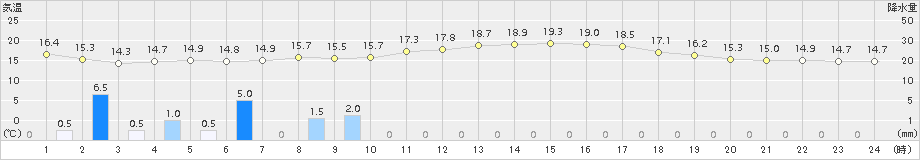 館山(>2018年10月14日)のアメダスグラフ