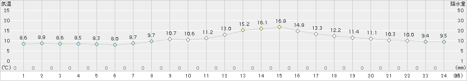 東御(>2018年10月14日)のアメダスグラフ