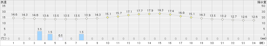 南信濃(>2018年10月14日)のアメダスグラフ