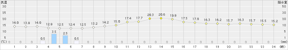 勝沼(>2018年10月14日)のアメダスグラフ