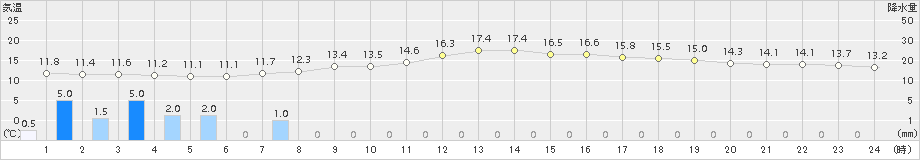 御殿場(>2018年10月14日)のアメダスグラフ