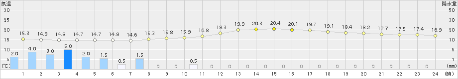 富士(>2018年10月14日)のアメダスグラフ