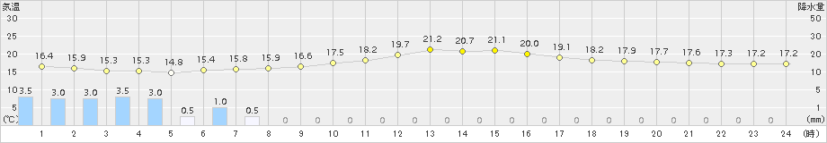 清水(>2018年10月14日)のアメダスグラフ