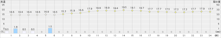 稲取(>2018年10月14日)のアメダスグラフ