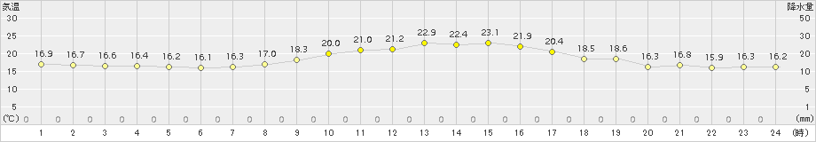 愛西(>2018年10月14日)のアメダスグラフ