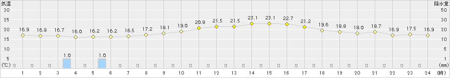 大府(>2018年10月14日)のアメダスグラフ