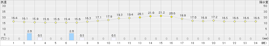 蒲郡(>2018年10月14日)のアメダスグラフ