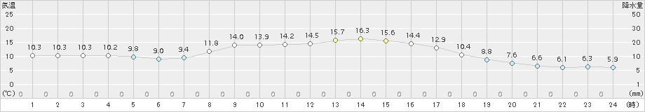 六厩(>2018年10月14日)のアメダスグラフ