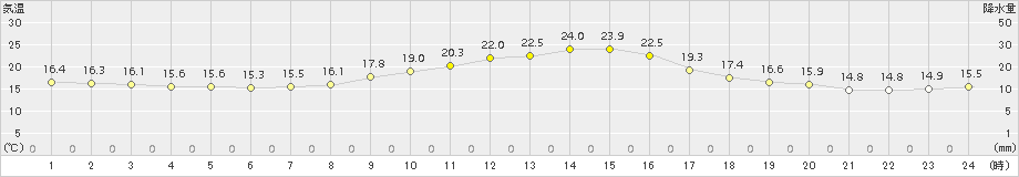 美濃(>2018年10月14日)のアメダスグラフ