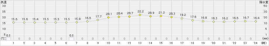 四日市(>2018年10月14日)のアメダスグラフ