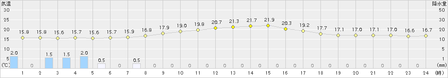 南伊勢(>2018年10月14日)のアメダスグラフ