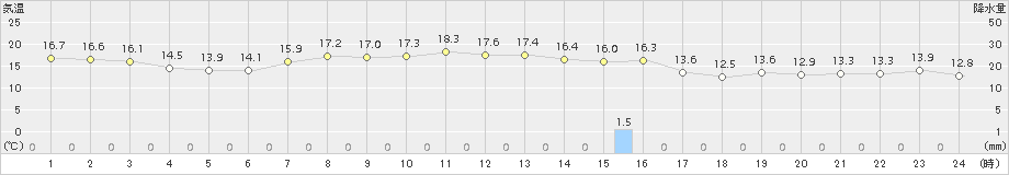 弾崎(>2018年10月14日)のアメダスグラフ