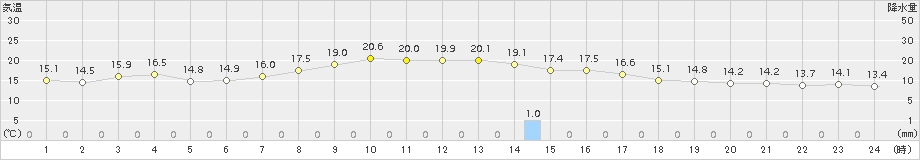 両津(>2018年10月14日)のアメダスグラフ