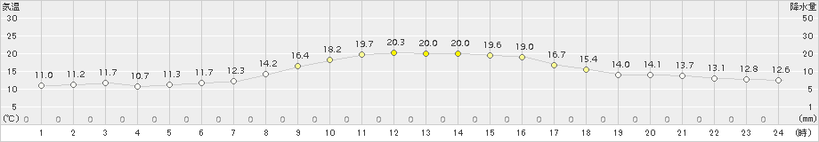 巻(>2018年10月14日)のアメダスグラフ