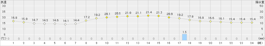 伏木(>2018年10月14日)のアメダスグラフ