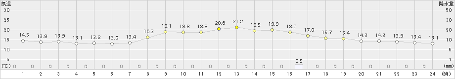 七尾(>2018年10月14日)のアメダスグラフ