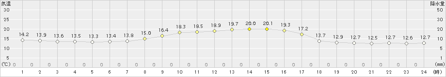 信楽(>2018年10月14日)のアメダスグラフ