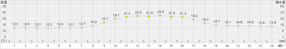 園部(>2018年10月14日)のアメダスグラフ