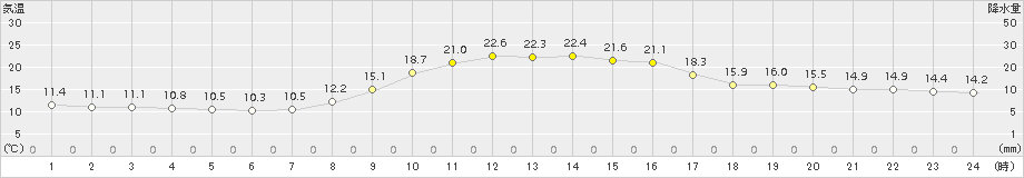 上郡(>2018年10月14日)のアメダスグラフ