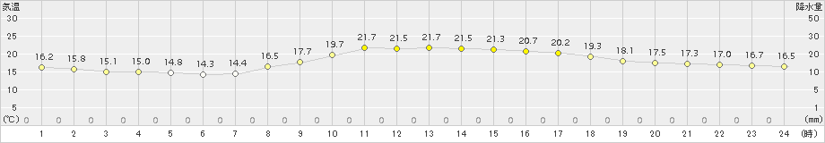 三木(>2018年10月14日)のアメダスグラフ