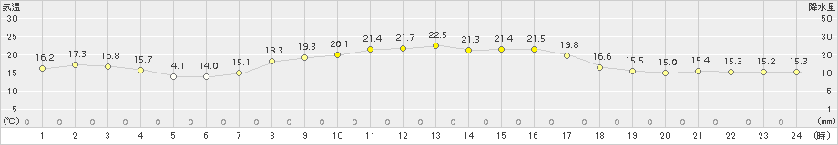 郡家(>2018年10月14日)のアメダスグラフ