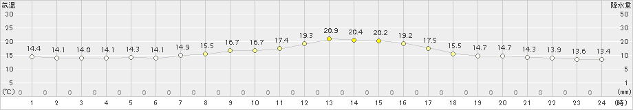 大宇陀(>2018年10月14日)のアメダスグラフ