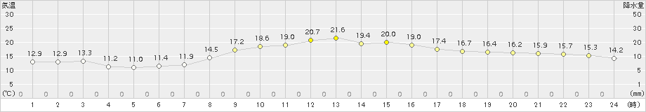 日応寺(>2018年10月14日)のアメダスグラフ