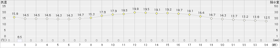 西郷(>2018年10月14日)のアメダスグラフ