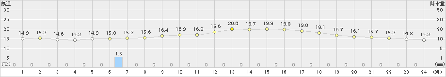 松江(>2018年10月14日)のアメダスグラフ