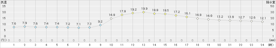 久万(>2018年10月14日)のアメダスグラフ