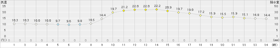 近永(>2018年10月14日)のアメダスグラフ