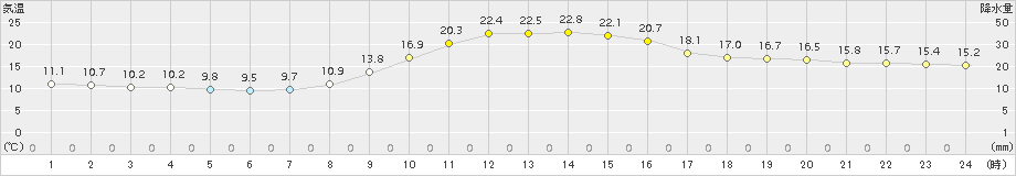 大栃(>2018年10月14日)のアメダスグラフ