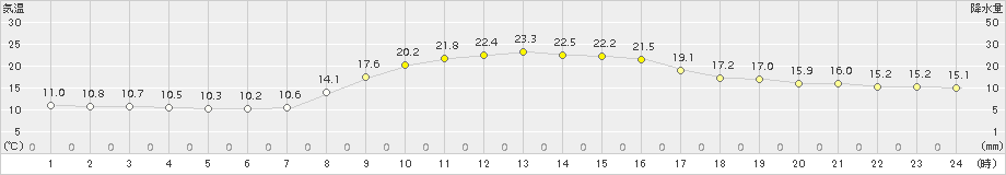 中村(>2018年10月14日)のアメダスグラフ