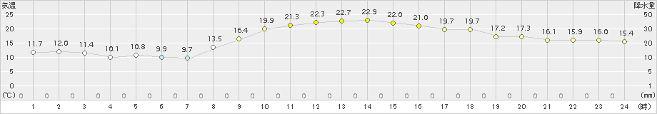 朝倉(>2018年10月14日)のアメダスグラフ