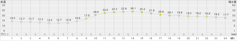 佐賀(>2018年10月14日)のアメダスグラフ