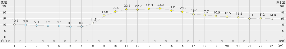 鹿北(>2018年10月14日)のアメダスグラフ