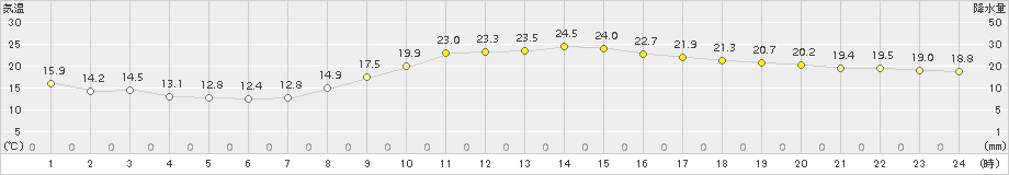 熊本(>2018年10月14日)のアメダスグラフ