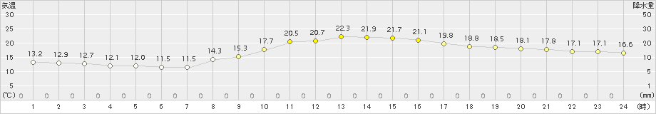 人吉(>2018年10月14日)のアメダスグラフ