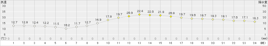 上(>2018年10月14日)のアメダスグラフ