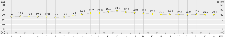 牛深(>2018年10月14日)のアメダスグラフ