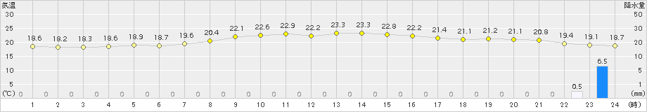 上中(>2018年10月14日)のアメダスグラフ