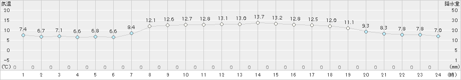 羅臼(>2018年10月15日)のアメダスグラフ