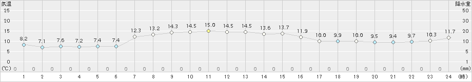 納沙布(>2018年10月15日)のアメダスグラフ