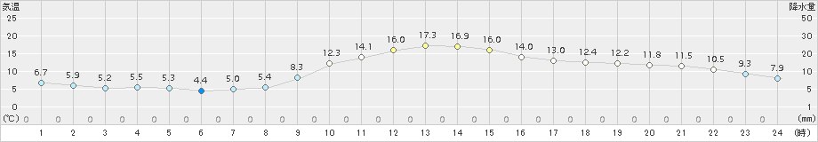 足寄(>2018年10月15日)のアメダスグラフ
