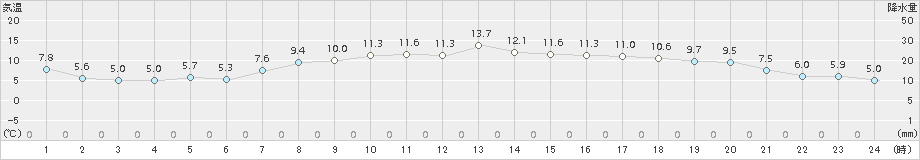 上札内(>2018年10月15日)のアメダスグラフ